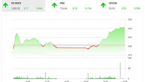 BSC nhận định trạng thái thị trường vẫn không chắc chắn, nhà đầu tư hạn chế việc sử dụng margin.