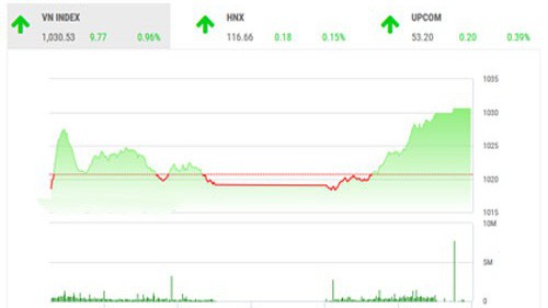 BSC duy trì nhận định tâm lý thị trường vẫn cẩn trọng, nhà đầu tư có thể giải ngân vào những phiên giảm điểm nhưng hạn chế việc sử dụng margin.