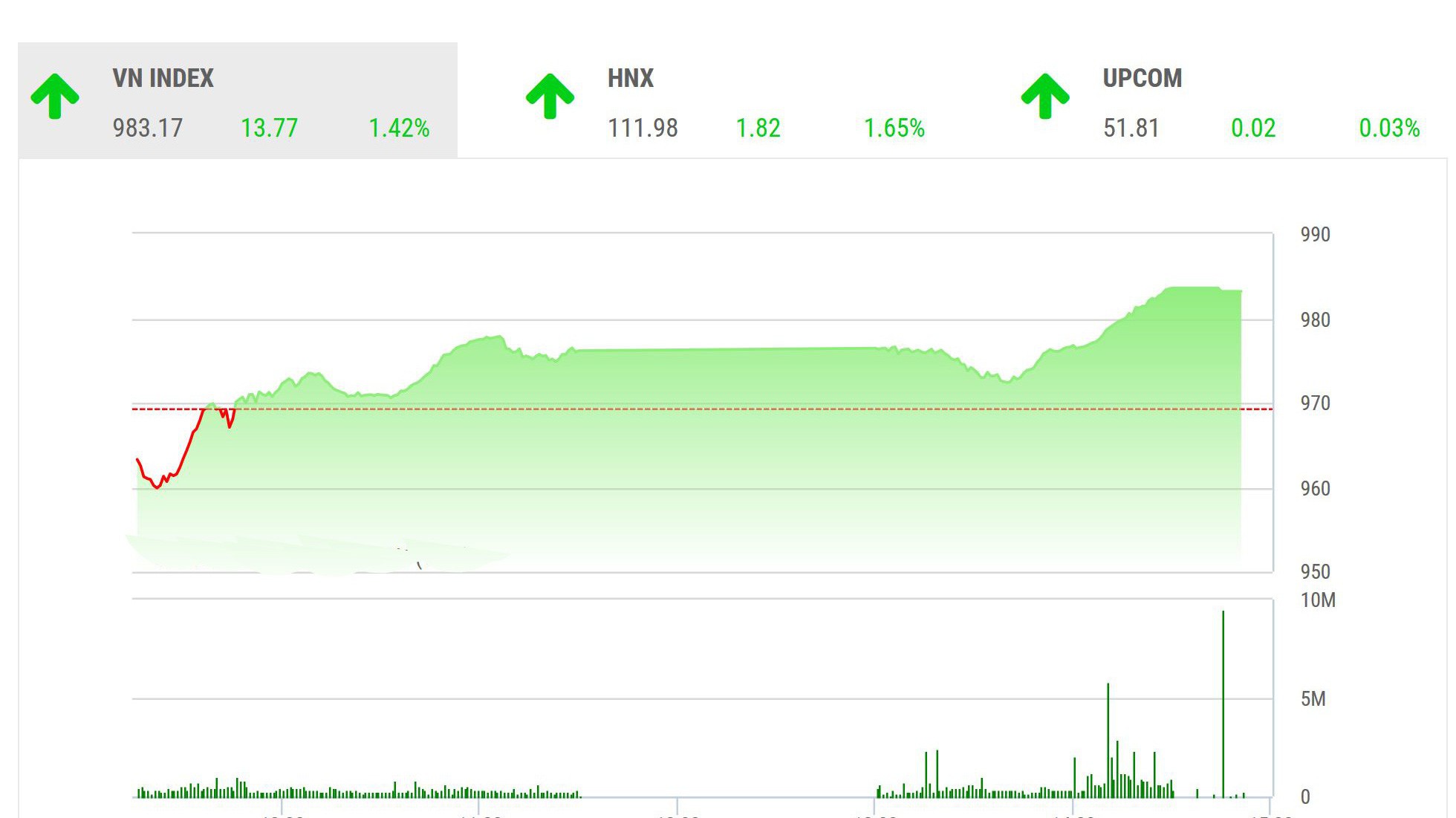 BSC khuyến nghị nhà đầu tư hạn chế việc sử dụng margin và có thể thử gia tăng cấu phần danh mục cho những mã cổ phiếu cơ bản tốt đã trở về mức giá hấp dẫn trong đợt điều chỉnh vừa rồi.