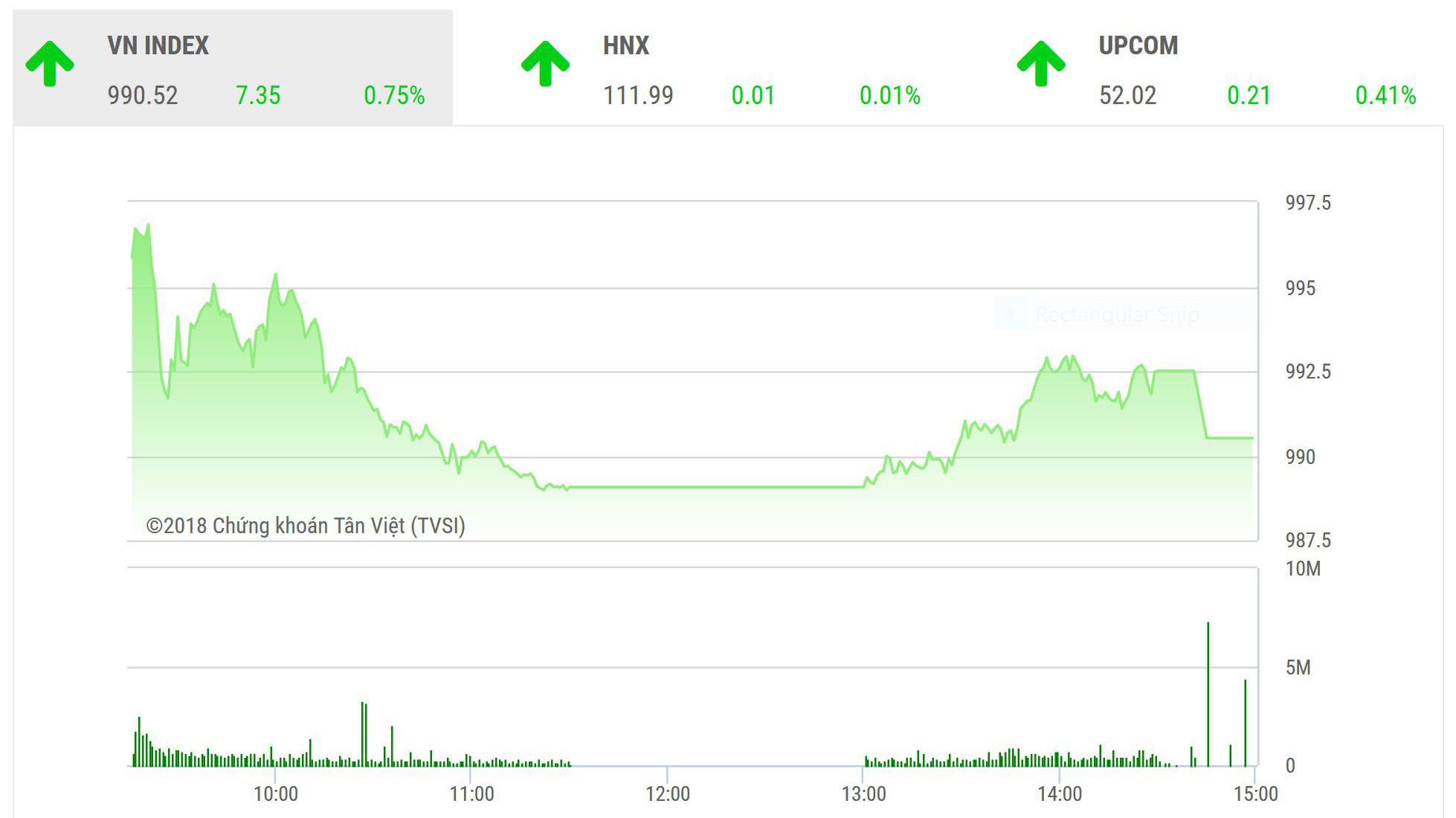 BSC cho rằng nhà đầu tư nên quan sát, theo dõi thị trường và việc mua bán của khối ngoại.