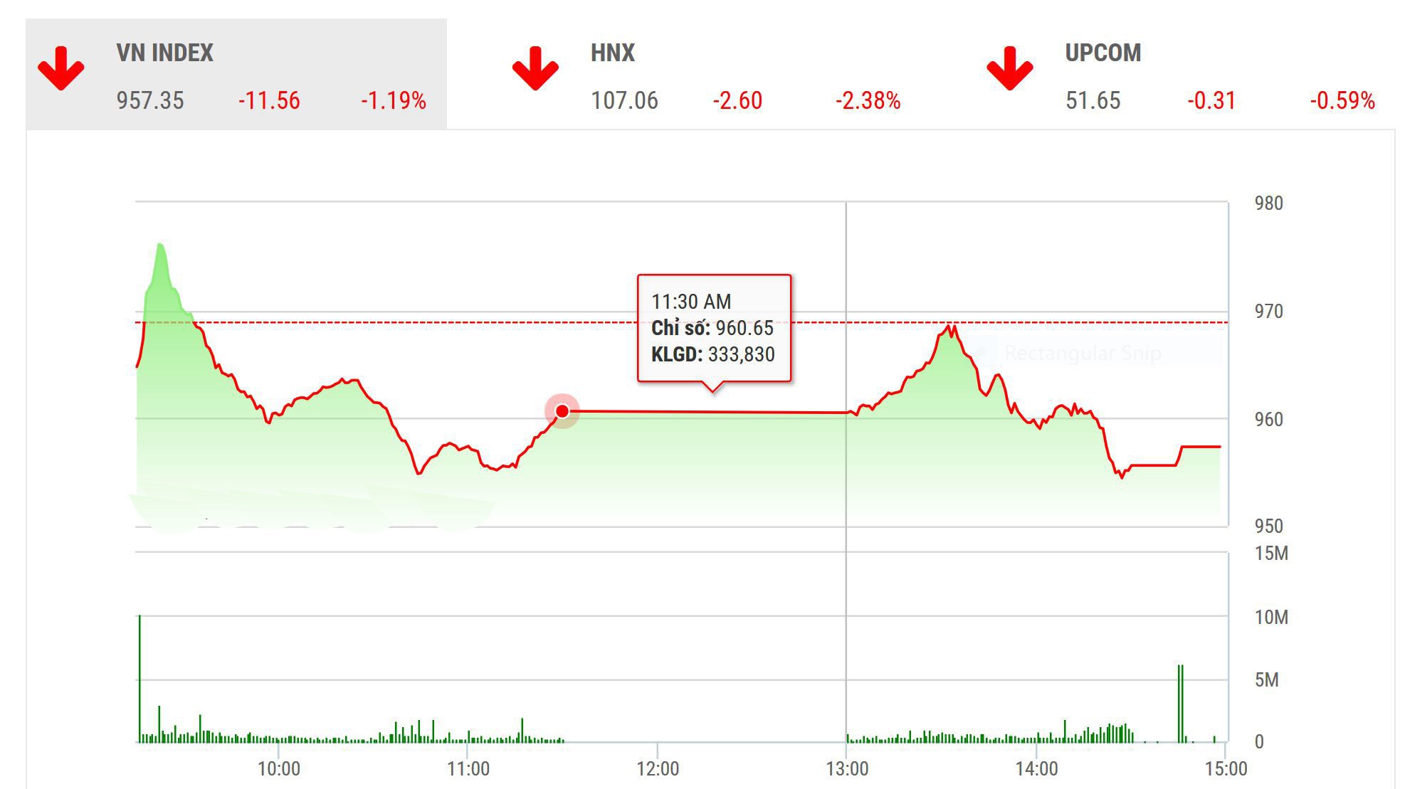 BSC nhận định cần thêm thời gian và động lực rõ ràng hơn để dòng tiền quay trở lại. 