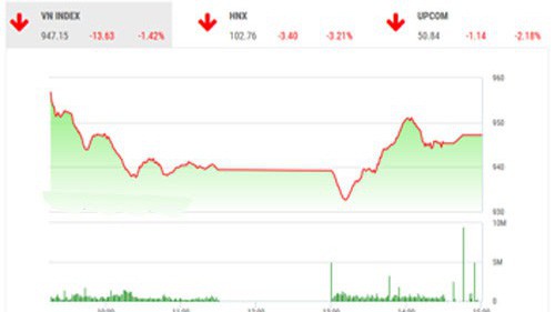 BSC khuyến nghị nhà đầu tư tiếp tục theo dõi và chờ đợi thị trường vượt thoát kênh giảm để tham gia hoặc tăng tỷ trọng danh mục.