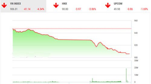 BSC tiếp tục nhận định thị trường vẫn chưa có dấu hiệu ổn định, nhà đầu tư cần quan sát thêm.