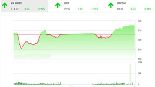 VCSC cho rằng VN-Index có thể sẽ giảm trở lại sau khi kiểm định lại vùng 925-930 điểm và hướng tới ngưỡng hỗ trợ trung hạn quanh vùng 860 điểm. 