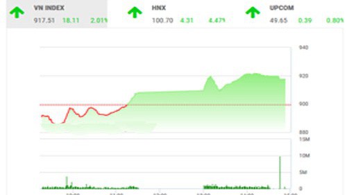BSC nhận định rằng thị trường vẫn cần một thời gian để ổn định lại, nhà đầu tư nên quan sát thêm, tránh việc mua đuổi và sử dụng margin.