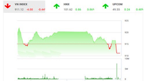 BSC nhận định trạng thái thị trường chưa có dấu hiệu rõ ràng cho sự hồi phục, nhà đầu tư nên quan sát thêm.