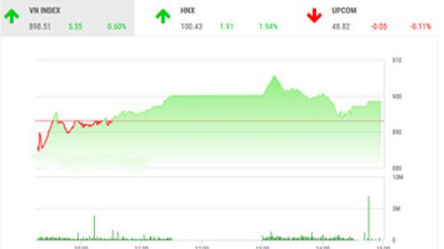 VCBS tiếp tục nhìn nhận đây chưa phải là thời điểm thích hợp để nhà đầu tư "tham lam", nhất là ở nhóm các cổ phiếu vốn hóa lớn. 