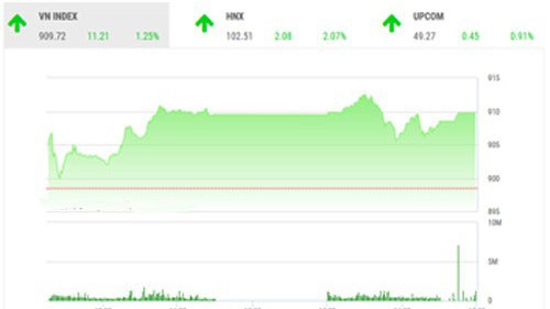 BSC nhận định trạng thái thị trường vẫn chưa có tín hiệu phục hồi mạnh mẽ do tâm lí chờ thông tin hỗ trợ từ kết quả kinh doanh quý 2, nhà đầu tư nên hạn chế giao dịch.