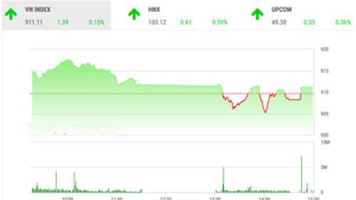 BSC nhận định trạng thái thị trường vẫn chưa có tín hiệu phục hồi mạnh mẽ do tâm lý chờ thông tin hỗ trợ từ kết quả kinh doanh quý 2, nhà đầu tư nên hạn chế giao dịch.