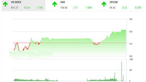 BSC nhận định trạng thái thị trường vẫn chưa có tín hiệu phục hồi mạnh mẽ do tâm lý chờ thông tin hỗ trợ từ kết quả kinh doanh quý 2, nhà đầu tư nên giao dịch thận trọng.