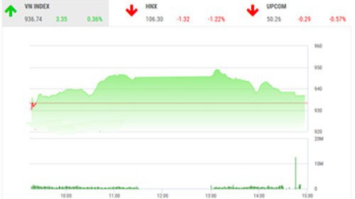 BSC nhận định trạng thái thị trường vẫn đang trong phiên điều chỉnh và có xu hướng lên.