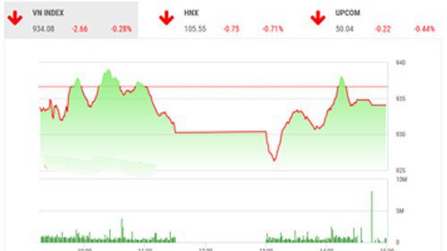 BVSC cho rằng, thị trường được dự báo sẽ tiếp tục diễn biến lình xình với các phiên tăng giảm điểm xen kẽ.