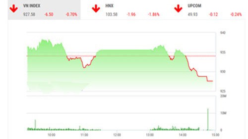 BSC nhận định trạng thái thị trường bị tác động bởi tâm lý chốt lời của nhà đầu tư và các quỹ tiếp tục cơ cấu mạnh danh mục đầu tư, nhà đầu tư nên tiếp tục theo dõi và hạn chế giao dịch.