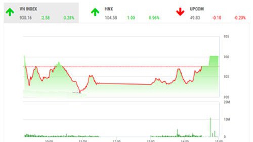 BSC nhận định trạng thái thị trường vẫn còn bị tác động bởi tâm lý chốt lời của nhà đầu tư các quỹ tiếp tục cơ cấu danh mục đầu tư, nhà đầu tư nên tiếp tục theo dõi và giao dịch thận trọng.
