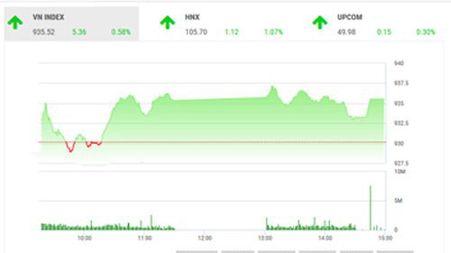 BSC nhận định trạng thái thị trường đã có tín hiệu dòng tiền vào, nhà đầu tư nên tiếp tục theo dõi và xem xét mở vị thế giao dịch.