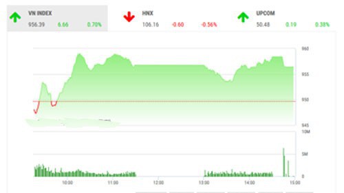 BSC nhận định trạng thái thị trường tiếp tục được cải thiện do đón nhận thêm các dòng tiền lớn, nhà đầu tư nên tiếp tục theo dõi và xem xét mở vị thế giao dịch.