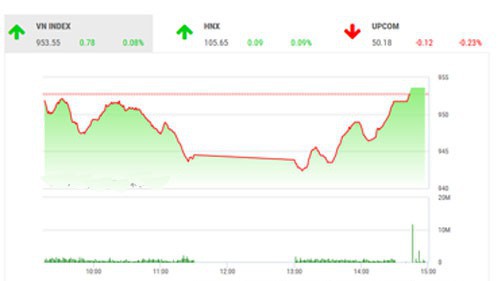 BSC dự báo phiên sau sẽ là một phiên tích lũy và hồi phục, dù vậy nhà đầu tư nên tiếp tục theo dõi và chờ đợi các tín hiệu rõ ràng hơn từ thị trường.