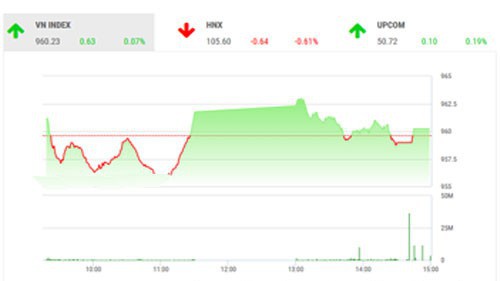 BSC dự báo phiên sau sẽ là một phiên tích lũy và hỗ trợ, dù vậy nhà đầu tư nên theo dõi tình hình kinh tế vĩ mô trong ngoài nước để xem xét mở vị thế giao dịch trong phiên ngày mai.
