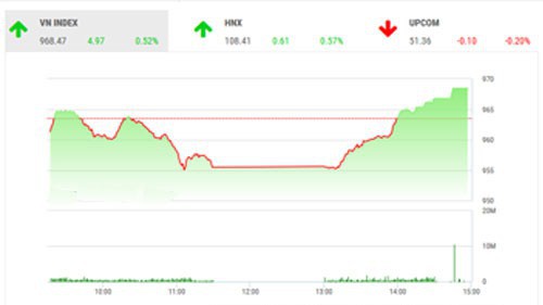 BSC nhận định thị trường đang trong quá trình hồi phục ngắn hạn tiến đến vùng tâm lý 980-1000 điểm và nhà đầu tư vẫn có cơ hội giải ngân từng phần tại các cổ phiếu đang có dòng tiền chảy vào như dầu khí và ngân hàng.