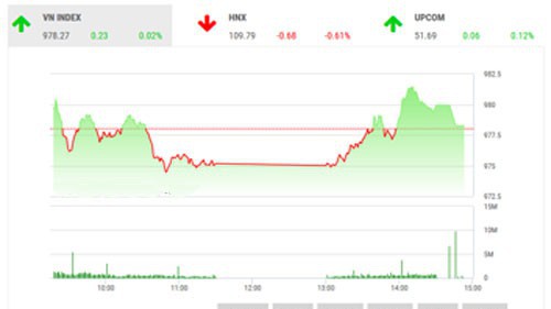 BSC nhận định thị trường đang trong trạng thái tích lũy và hỗ trợ ngắn hạn và sẽ tiếp tục thử thách ngưỡng tâm lý 980 điểm trong phiên sau, nhà đầu tư nên xem xét mở vị thế tại các cổ phiếu đang hút dòng tiền vào như dịch vụ bán lẻ và xây dựng và vật liệu.