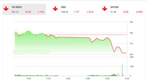 BSC nhận định thị trường đang trong trạng thái điều chỉnh ngắn hạn và sẽ phục hồi ở phiên sau, nhà đầu tư nên theo dõi thêm các thông tin thị trường và vĩ mô và hạn chế giao dịch.