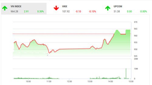BSC nhận định thị trường đang trong trạng thái hồi phục ngắn hạn, nhà đầu tư nên theo dõi thêm các thông tin thị trường và vĩ mô và hạn chế giao dịch.