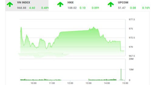 Theo VDSC, nếu thị trường được hỗ trợ tốt trên ngưỡng 960 điểm thì nhà đầu tư có thể tiếp tục nắm giữ cổ phiếu đang có xu hướng tăng tích cực.