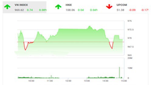 BSC nhận định thị trường tiếp tục trong trạng thái tích lũy và chờ đợi các thông tin hỗ trợ quanh ngưỡng tâm lý 970 điểm, nhà đầu tư nên theo dõi các kết quả về tiến trình đàm phán Mỹ Trung trong tuần này để xem xét mở vị thế giao dịch nếu có kết quả tích cực.