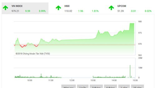 SC nhận định thị trường trong trạng thái tăng trưởng ngắn hạn và tiếp tục chờ đợi các thông tin hỗ trợ tiếp theo để vượt ngưỡng tâm lý 980 điểm, nhà đầu tư nên tiếp tục theo dõi các kết quả của các cuộc đàm phán Mỹ - Trung trong tuần này để xem xét mở vị thế giao dịch nếu có kết quả tích cực.