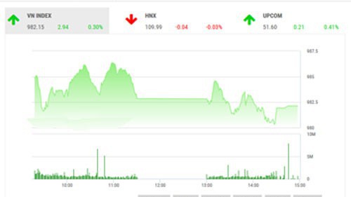 BSC nhận định thị trường trong trạng thái tích lũy ngắn hạn trong khi chờ đợi các thông tin hỗ trợ mới để bức phá về mốc 1000 điểm trong phiên sau, nhà đầu tư nên tiếp tục theo dõi các diễn biến về căng thẳng thương mại Mỹ - Trung trong tuần này để mở vị thế khi có thông tin tích cực.