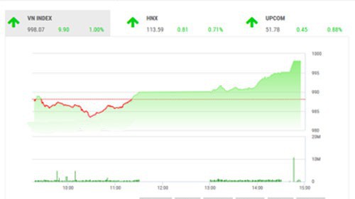 Trên quan điểm của BSC, nhà đầu tư có thể mở vị thế với những cổ phiếu cơ bản và thanh khoản cao trên thị trường trong thời gian tới.
