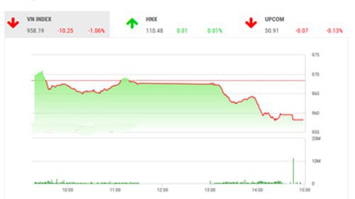 Trên quan điểm của BSC, thị trường tiếp tục bị tác động từ các lo ngại về các thông tin vĩ mô trên thế giới cũng như tâm lý chờ đợi tín hiệu hỗ trợ và dòng tiền lớn bắt đáy. 