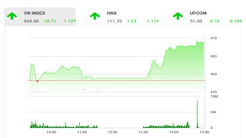 Trên quan điểm của BSC, sau đợt điều chỉnh từ 1.000 điểm là kháng cự tâm lý mạnh, thị trường cần thêm sự tích lũy để vượt thoát ngưỡng này trong thời gian tới.