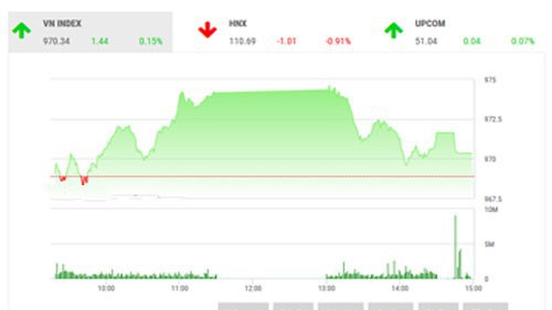 VCSC dự báo, thị trường sẽ tiếp tục giằng co và rung lắc trong phiên ngày mai và VN30 thậm chí có khả năng phải kiểm định lại hỗ trợ MA100 tại 935 điểm. 