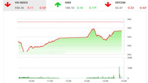 Trên quan điểm của BSC, thị trường biến động vẫn còn mạnh thể hiện qua giá cao nhất và thấp nhất trong ngày cách nhau xa.