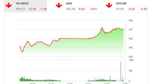 VCSC dự báo trong phiên giao dịch ngày mai, thị trường với đại diện là chỉ số VN-Index có thể xuất hiện nhịp tăng để kiểm định kháng cự MA400 tại 915 điểm hoặc tích cực hơn là MA5 tại 925 điểm trước khi giảm trở lại về phía cuối phiên giao dịch. 