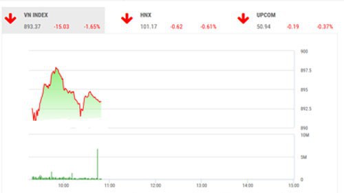 Theo FPTS, thời điểm này có lẽ chỉ dành cho nhà đầu tư ưa mạo hiểm với mục đích tìm kiếm các cơ hội lướt T+ khi thị trường hồi phục kỹ thuật. 