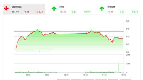 SHS dự báo, trong phiên giao dịch tiếp theo 31/10, VN-Index có thể sẽ tiếp tục kiểm định lại ngưỡng hỗ trợ gần nhất tại 885 điểm. 