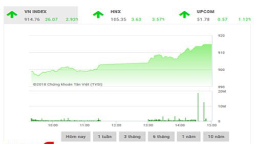 BSC dự báo thị trường sẽ có thể kiểm tra ngưỡng 919 - 924 điểm trước khi thử thách ngưỡng tâm lý quan trong ở 939 - 940 điểm ở các phiên sau.