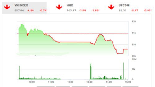 BVSC cũng lưu ý rằng, thị trường có thể sẽ cần thêm thời gian tích lũy trước đi phát đi những tín hiệu rõ nét hơn về hướng đi kế tiếp.