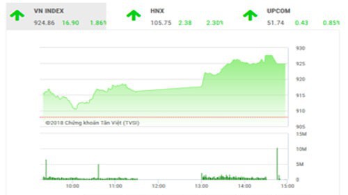 Theo quan điểm BSC, tâm lý lạc quan đang dần trở lại giúp thị trường hồi phục mạnh nhờ những diễn biến tích cực từ thị trường chứng khoán thế giới và khu vực.