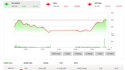 Theo quan điểm BSC, chỉ số VN- Index tạo được đáy khá vững chắc trong phiên cuối tuần trước và đầu tuần này, dự báo xu thế thị trường tiếp tục xu hướng hồi phục các phiên sắp tới tuy nhiên vẫn có thể có sự rung lắc nhẹ trong một vài phiên.