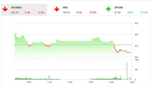 Theo quan điểm của BSC, VN-Index đã có một phiên tích lũy và điều chỉnh nhẹ, nhiều khả năng thị trường sẽ hồi phục trong những phiên sắp tới và tiếp tục chịu tác động từ các diễn biến vĩ mô.
