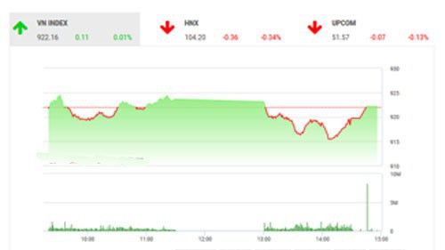 Theo quan điểm của BSC, VN-Index thanh khoản suy yếu trong cả hai phiên do tâm lý trong phiên bị ảnh hưởng bới diễn biến của cuộc bầu cử giữa nhiệm kỳ của Mỹ.