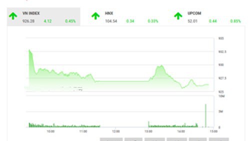 Theo quan điểm của BSC, VN-Index đã có phiên phản ứng tích cực từ thông tin bầu cử Mỹ, tăng giá và tích lũy trong ngắn hạn.