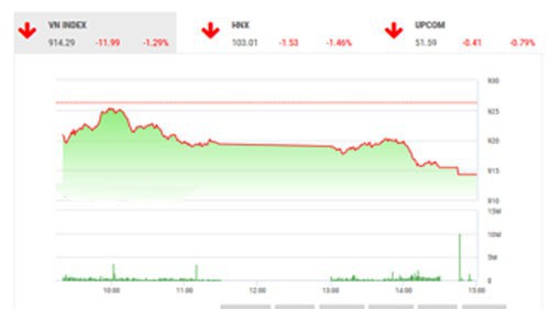 Theo quan điểm BSC, thị trường trong nước có một phiên giảm điểm do tâm lý các nhà đầu từ và các thị trường khu vực bị ảnh hưởng từ việc Fed có khả năng cao tăng lãi suất trong tháng 12 và một số lo ngại về chiến tranh thương mại.