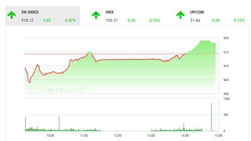FPTS cho rằng vẫn còn khá sớm để kỳ vọng khả năng thị trường quay lại chiều tăng giá. 