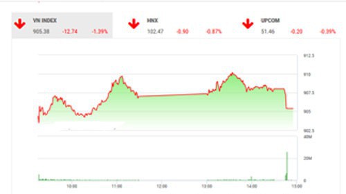 SHS dự báo, trong phiên giao dịch 14/11, VN-Index có thể sẽ hồi phục trở lại với vùng kháng cự gần nhất trong khoảng 915-920 điểm (MA5-10-20).