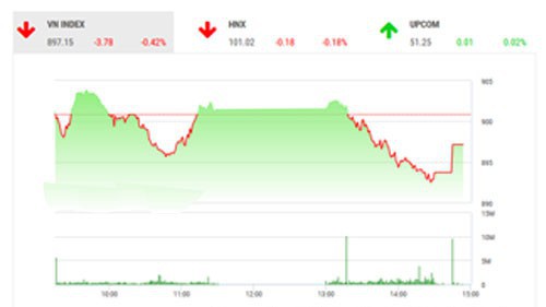 SHS dự báo, trong phiên giao dịch cuối tuần, VN-Index có thể sẽ tiếp tục test lại vùng đáy cũ trong khoảng 880-990 điểm và có thể bật lên từ vùng giá này.
