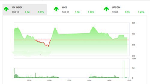  Theo quan điểm BSC, thị trường hồi phục nhẹ ở phiên cuối tuần sau 3 phiên giảm điểm liên tiếp và tiếp tục đi ngược xu thế khu vực như phiên hôm qua.
